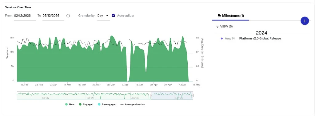 Sessions Over Time chart